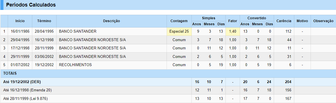 Periodos calculados
